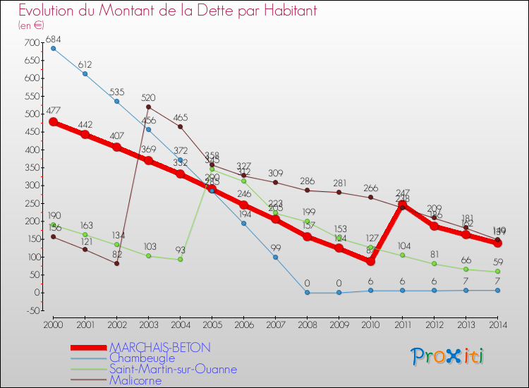 Evolution de la dette par habitant pour la commune de MARCHAIS-BETON et les communes proches de 2000 à 2014 Comparaison de la dette par habitant pour MARCHAIS-BETON et les communes voisines de 2000 à 2014