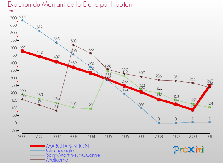 Evolution de la dette par habitant pour la commune de MARCHAIS-BETON et les communes proches Comparaison de la dette par habitant pour MARCHAIS-BETON et les communes voisines