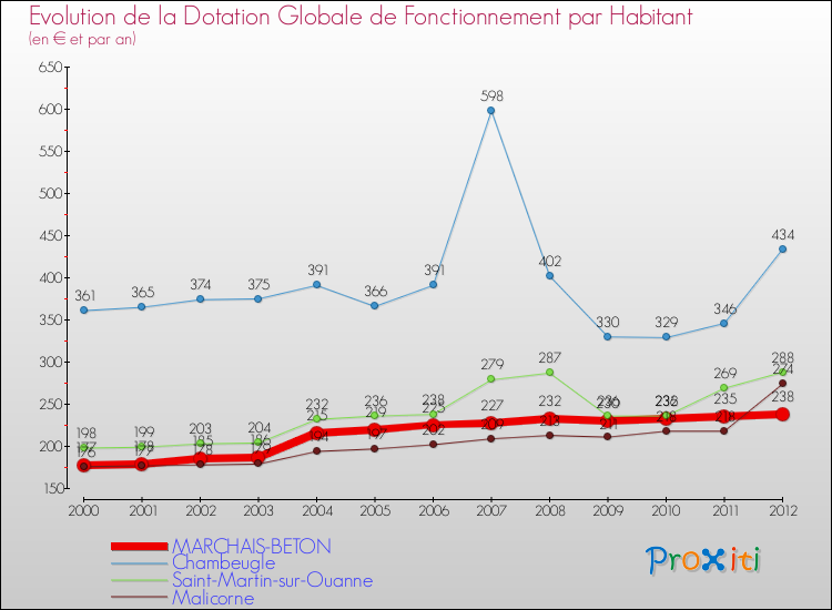 Evolution et montant de la dotation globale de fonctionnement par Habitant pour MARCHAIS-BETON et les communes proches Comparaison des dotations globales de fonctionnement par habitant pour MARCHAIS-BETON et les communes voisines