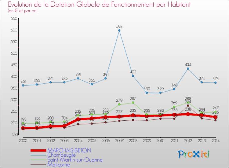 Evolution et montant de la dotation globale de fonctionnement par Habitant pour MARCHAIS-BETON et les communes proches de 2000 à 2014. Comparaison des dotations globales de fonctionnement par habitant pour MARCHAIS-BETON et les communes voisines de 2000 à 2014.