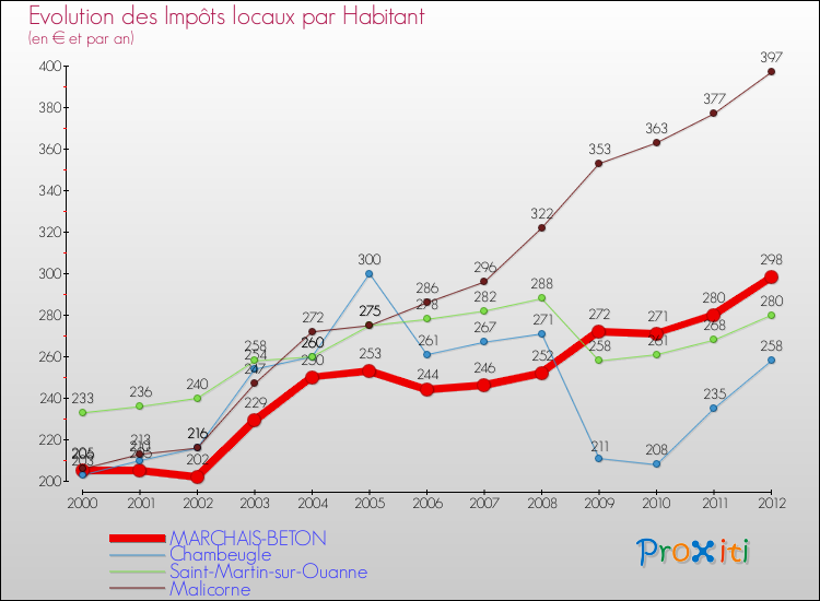 Evolution et montant des impôts locaux par Habitant pour MARCHAIS-BETON et les communes proches Comparaison des impôts locaux par habitant pour MARCHAIS-BETON et les communes voisines