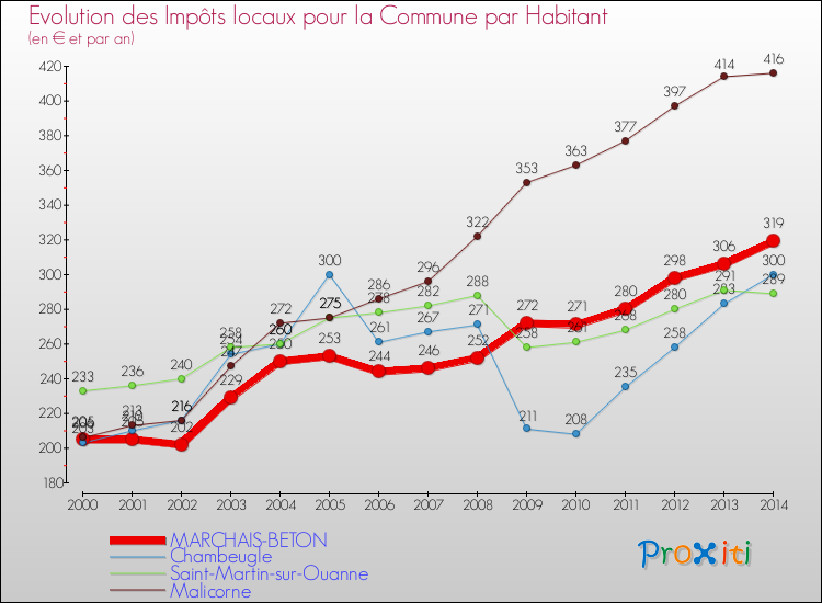 Evolution et montant des impôts locaux par Habitant pour MARCHAIS-BETON et les communes proches de 2000 à 2014 Comparaison des impôts locaux par habitant pour MARCHAIS-BETON et les communes voisines de 2000 à 2014