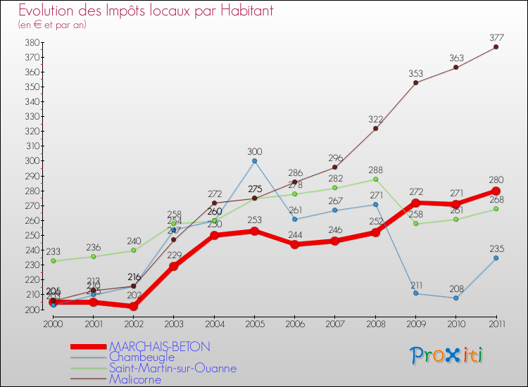 Evolution et montant des impôts locaux par Habitant pour MARCHAIS-BETON et les communes proches Comparaison des impôts locaux par habitant pour MARCHAIS-BETON et les communes voisines