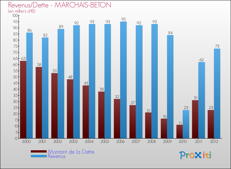 Evolution comparée de la dette et des revenus pour la commune de MARCHAIS-BETON de 2000 à 2012 Comparaison de la dette et des revenus pour MARCHAIS-BETON de 2000 à 2012