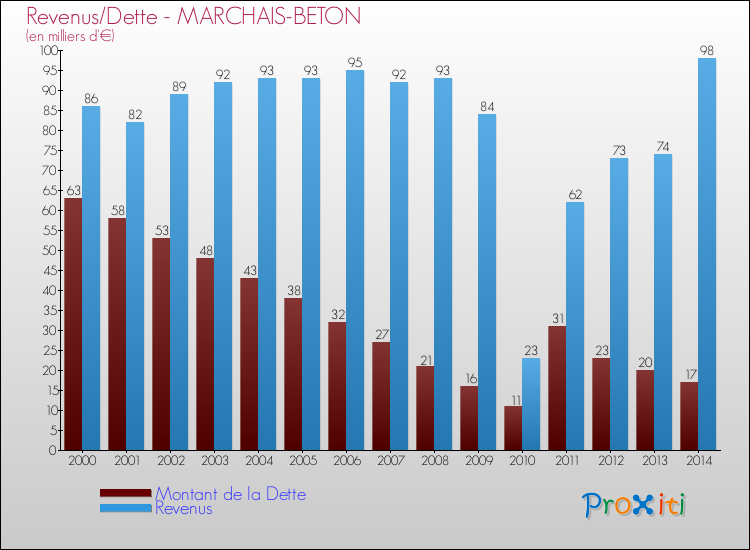 Evolution comparée de la dette et des revenus pour la commune de MARCHAIS-BETON de 2000 à 2014 Comparaison de la dette et des revenus pour MARCHAIS-BETON de 2000 à 2014