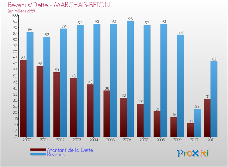 Evolution comparée de la dette et des revenus pour la commune de MARCHAIS-BETON de 2000 à 2011 Comparaison de la dette et des revenus pour MARCHAIS-BETON de 2000 à 2011