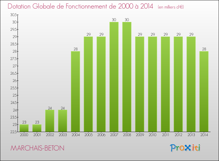 Evolution du montant de la Dotation Globale de Fonctionnement pour la commune de MARCHAIS-BETON de 2000 à 2014 Evolution du montant de la Dotation Globale de Fonctionnement pour MARCHAIS-BETON de 2000 à 2014