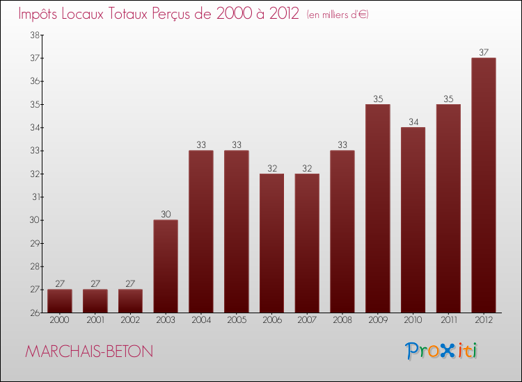 Evolution des Impôts Locaux pour la commune de MARCHAIS-BETON de 2000 à 2012 Evolution des Impôts Locaux pour MARCHAIS-BETON de 2000 à 2012