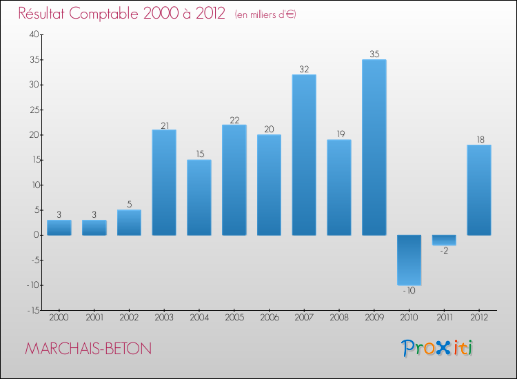 Evolution du résultat comptable pour la commune de MARCHAIS-BETON de 2000 à 2012 Evolution du résultat comptable pour MARCHAIS-BETON de 2000 à 2012