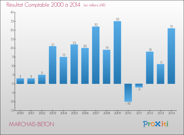 Evolution du résultat comptable pour la commune de MARCHAIS-BETON de 2000 à 2014 Evolution du résultat comptable pour MARCHAIS-BETON de 2000 à 2014