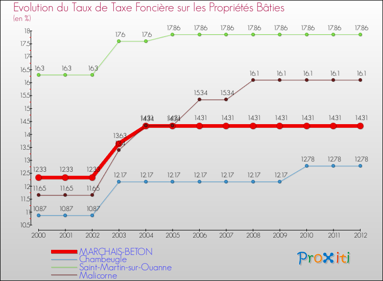 Evolution du taux de la taxe foncière sur le bati pour MARCHAIS-BETON et les communes proches de 2000 à 2012 Comparaison des taux de taxe foncière sur le bati pour MARCHAIS-BETON et les communes voisines de 2000 à 2012