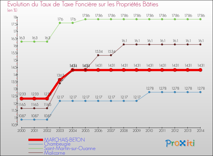 Evolution du taux de la taxe foncière sur le bati pour MARCHAIS-BETON et les communes proches de 2000 à 2014 Comparaison des taux de taxe foncière sur le bati pour MARCHAIS-BETON et les communes voisines de 2000 à 2014