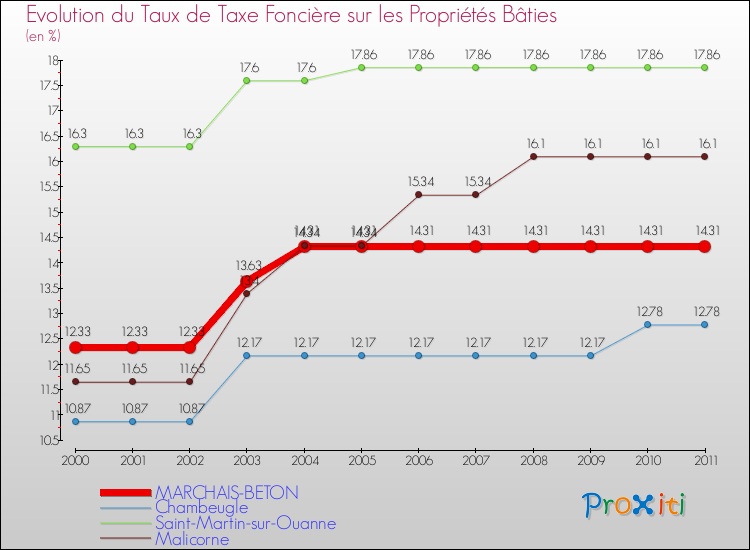 Evolution du taux de la taxe foncière sur le bati pour MARCHAIS-BETON et les communes proches Comparaison des taux de taxe foncière sur le bati pour MARCHAIS-BETON et les communes voisines