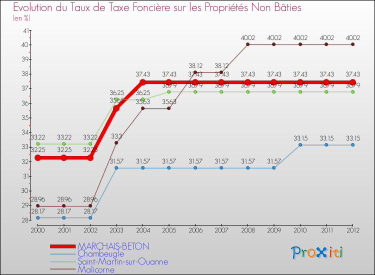 Evolution du taux de la taxe foncière sur les immeubles et terrains non batis pour MARCHAIS-BETON et les communes proches de 2000 à 2012 Comparaison des taux de la taxe foncière sur les immeubles et terrains non batis pour MARCHAIS-BETON et les communes voisines de 2000 à 2012