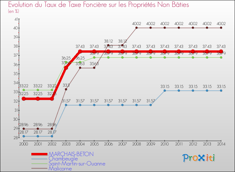 Evolution du taux de la taxe foncière sur les immeubles et terrains non batis pour MARCHAIS-BETON et les communes proches de 2000 à 2014 Comparaison des taux de la taxe foncière sur les immeubles et terrains non batis pour MARCHAIS-BETON et les communes voisines de 2000 à 2014