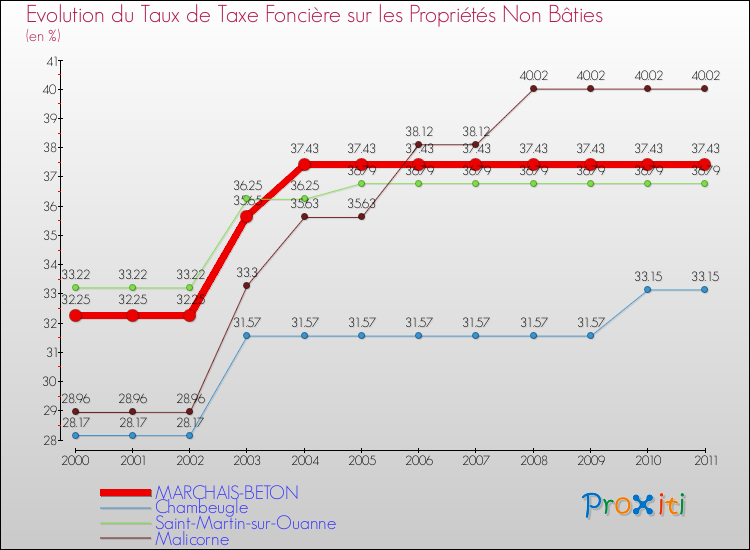 Evolution du taux de la taxe foncière sur les immeubles et terrains non batis pour MARCHAIS-BETON et les communes proches Comparaison des taux de la taxe foncière sur les immeubles et terrains non batis pour MARCHAIS-BETON et les communes voisines