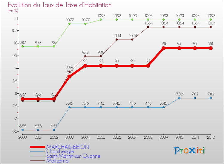 Evolution du taux de la taxe d'habitation pour MARCHAIS-BETON et les communes proches Comparaison des taux de la taxe d'habitation pour MARCHAIS-BETON et les communes voisines