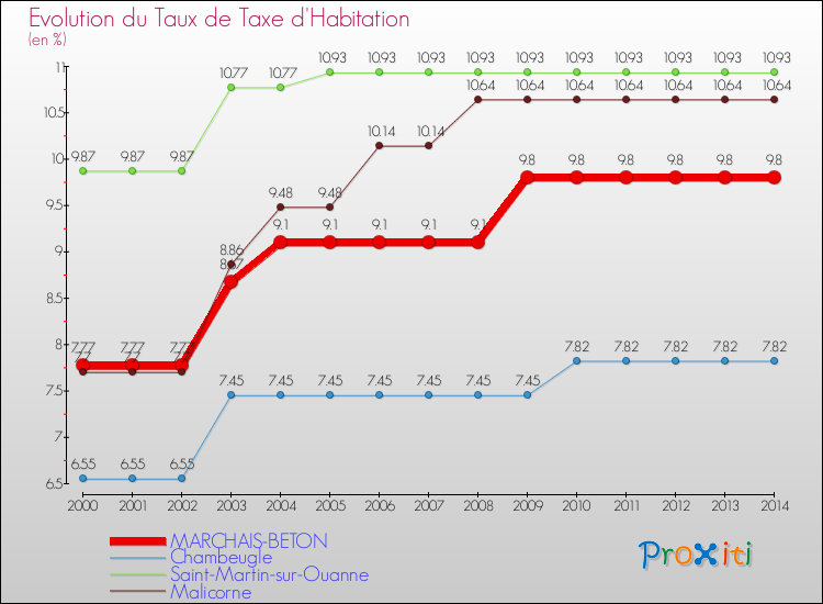 Evolution du taux de la taxe d'habitation pour MARCHAIS-BETON et les communes proches de 2000 à 2014 Comparaison des taux de la taxe d'habitation pour MARCHAIS-BETON et les communes voisines de 2000 à 2014