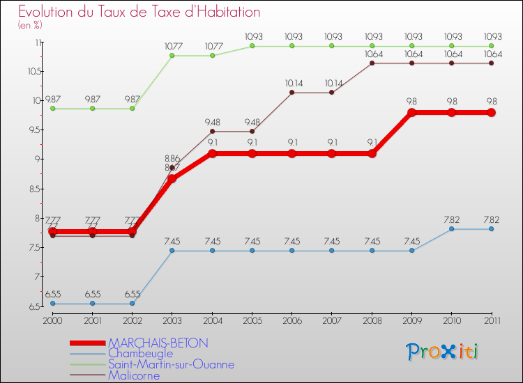 Evolution du taux de la taxe d'habitation pour MARCHAIS-BETON et les communes proches Comparaison des taux de la taxe d'habitation pour MARCHAIS-BETON et les communes voisines