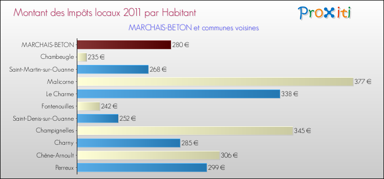 Montant des impôts locaux par Habitant pour MARCHAIS-BETON et les communes proches Comparaison des impôts locaux par habitant pour MARCHAIS-BETON et les communes voisines