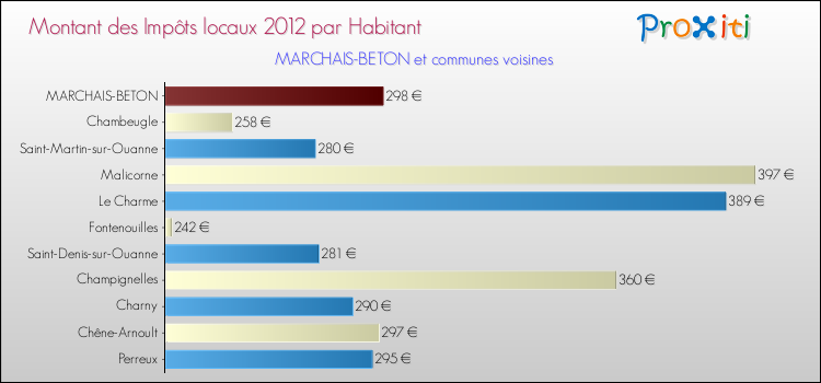 Montant des impôts locaux par Habitant pour MARCHAIS-BETON et les communes proches Comparaison des impôts locaux par habitant pour MARCHAIS-BETON et les communes voisines
