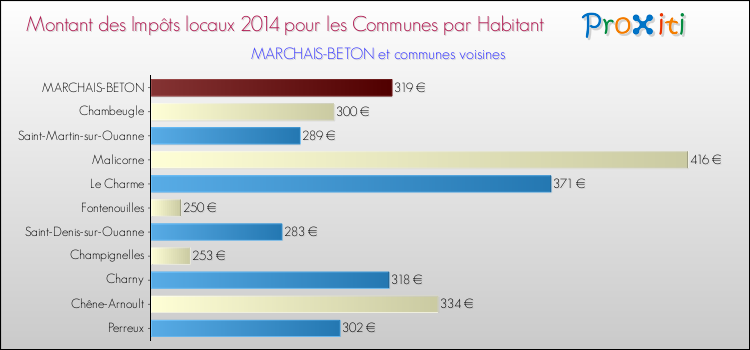 Montant des impôts locaux par Habitant pour MARCHAIS-BETON et les communes proches en 2014 Comparaison des impôts locaux par habitant pour MARCHAIS-BETON et les communes voisines en 2014