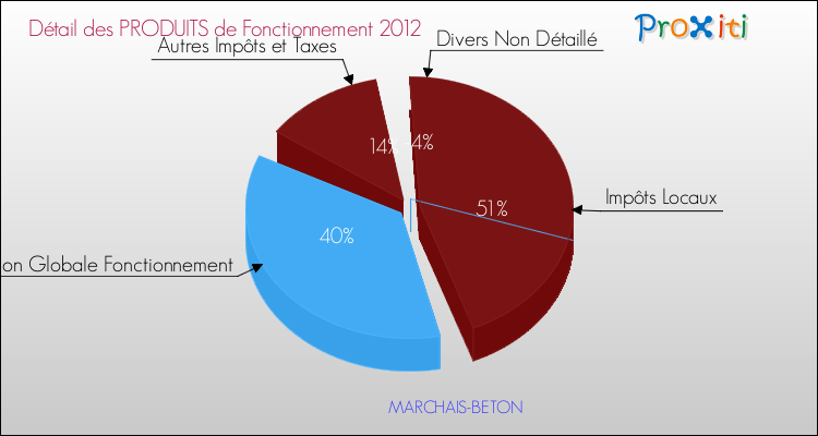 Décomposition du Budget de Fonctionnement 2012 de la commune de MARCHAIS-BETON Budget de Fonctionnement 2012 pour la commune de MARCHAIS-BETON