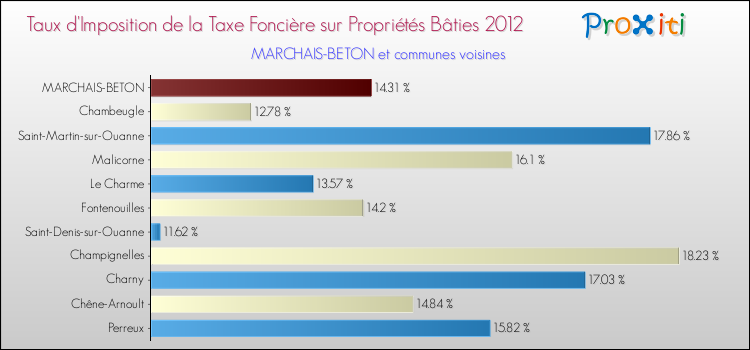 Taux d'imposition de la taxe foncière sur le bati 2012 pour MARCHAIS-BETON et les communes proches Comparaison des taux d'imposition de la taxe foncière sur le bati 2012 pour MARCHAIS-BETON et les communes voisines