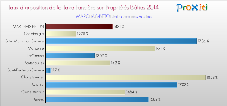 Taux d'imposition de la taxe foncière sur le bati 2014 pour MARCHAIS-BETON et les communes proches Comparaison des taux d'imposition de la taxe foncière sur le bati 2014 pour MARCHAIS-BETON et les communes voisines