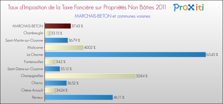 Taux d'imposition de la taxe foncière sur les immeubles et terrains non batis 2011 pour MARCHAIS-BETON et les communes proches Comparaison des taux d'imposition de la taxe foncière sur les immeubles et terrains non batis 2011 pour MARCHAIS-BETON et les communes voisines
