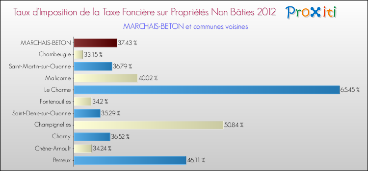 Taux d'imposition de la taxe foncière sur les immeubles et terrains non batis 2012 pour MARCHAIS-BETON et les communes proches Comparaison des taux d'imposition de la taxe foncière sur les immeubles et terrains non batis 2012 pour MARCHAIS-BETON et les communes voisines