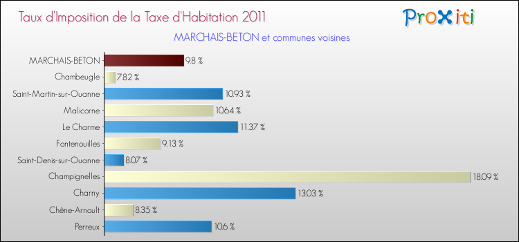 Taux d'imposition de la taxe d'habitation 2011 pour MARCHAIS-BETON et les communes proches Comparaison des taux d'imposition de la taxe d'habitation 2011 pour MARCHAIS-BETON et les communes voisines