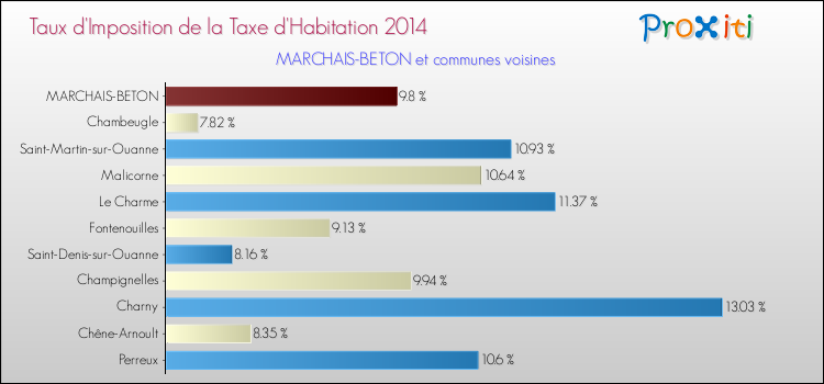 Taux d'imposition de la taxe d'habitation 2014 pour MARCHAIS-BETON et les communes proches Comparaison des taux d'imposition de la taxe d'habitation 2014 pour MARCHAIS-BETON et les communes voisines