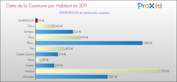 Dette par habitant de la commune en 2011 pour MARMEAUX et les communes proches Comparaison de la dette par habitant de la commune en 2011 pour MARMEAUX et les communes voisines