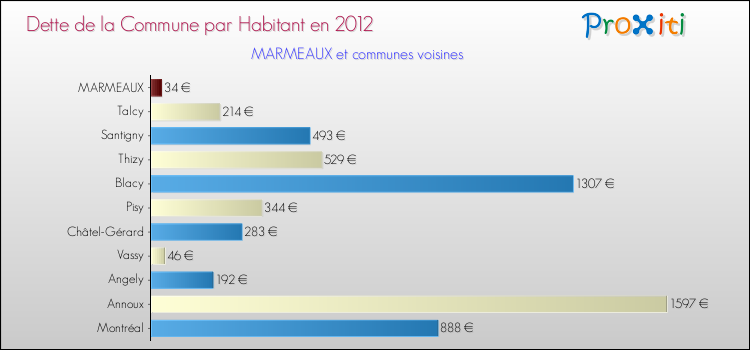 Dette par habitant de la commune en 2012 pour MARMEAUX et les communes proches Comparaison de la dette par habitant de la commune en 2012 pour MARMEAUX et les communes voisines