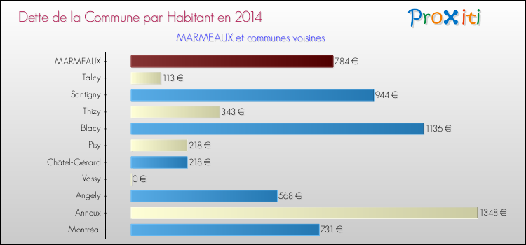 Dette par habitant de la commune en 2014 pour MARMEAUX et les communes proches Comparaison de la dette par habitant de la commune en 2014 pour MARMEAUX et les communes voisines