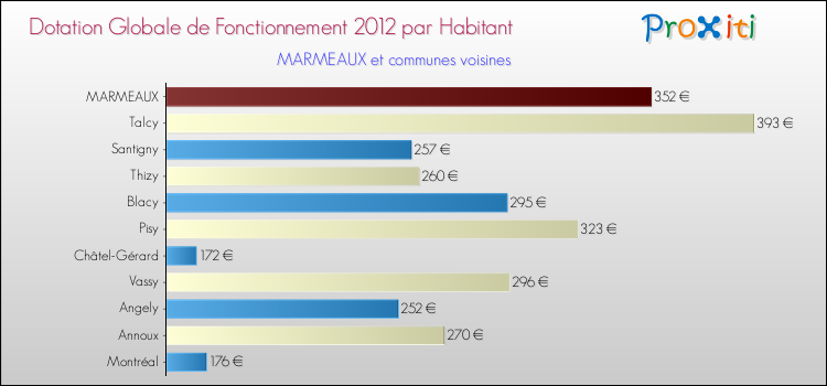 Montant des dotations globales de fonctionnement DGF par Habitant pour MARMEAUX et les communes proches Comparaison des des dotations globales de fonctionnement DGF par habitant pour MARMEAUX et les communes voisines