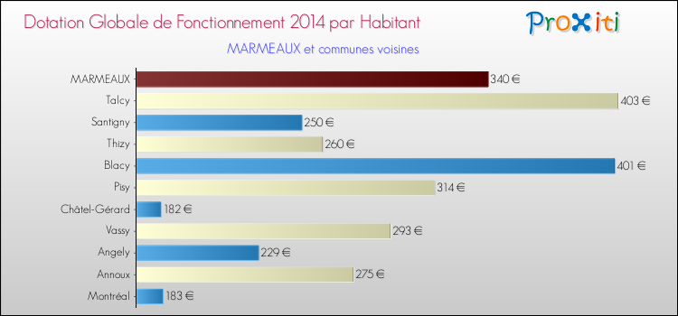 Montant des dotations globales de fonctionnement DGF par Habitant pour MARMEAUX et les communes proches en 2014. Comparaison des des dotations globales de fonctionnement DGF par habitant pour MARMEAUX et les communes voisines en 2014.