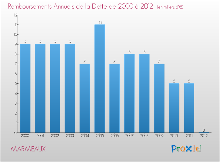 Evolution de l'annuité de la dette pour la commune de MARMEAUX de 2000 à 2012 Annuités de la dette pour MARMEAUX de 2000 à 2012