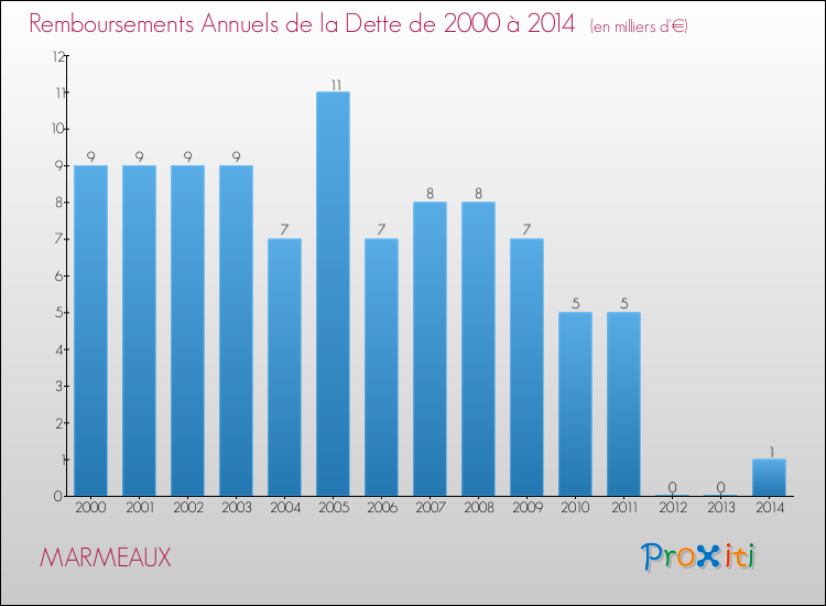 Evolution de l'annuité de la dette pour la commune de MARMEAUX de 2000 à 2014 Annuités de la dette pour MARMEAUX de 2000 à 2014