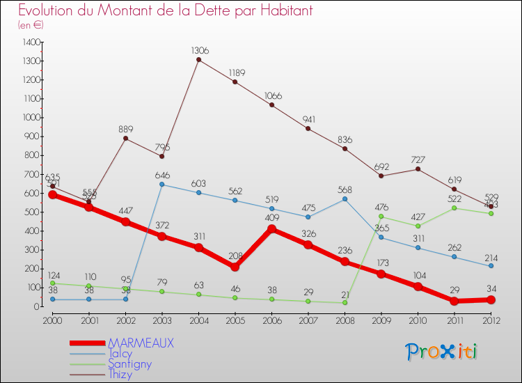 Evolution de la dette par habitant pour la commune de MARMEAUX et les communes proches de 2000 à 2012 Comparaison de la dette par habitant pour MARMEAUX et les communes voisines de 2000 à 2012