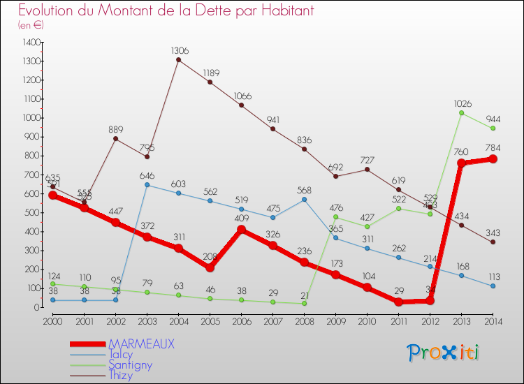 Evolution de la dette par habitant pour la commune de MARMEAUX et les communes proches de 2000 à 2014 Comparaison de la dette par habitant pour MARMEAUX et les communes voisines de 2000 à 2014