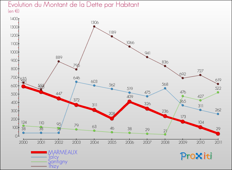 Evolution de la dette par habitant pour la commune de MARMEAUX et les communes proches Comparaison de la dette par habitant pour MARMEAUX et les communes voisines
