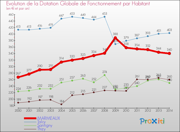 Evolution et montant de la dotation globale de fonctionnement par Habitant pour MARMEAUX et les communes proches de 2000 à 2014. Comparaison des dotations globales de fonctionnement par habitant pour MARMEAUX et les communes voisines de 2000 à 2014.