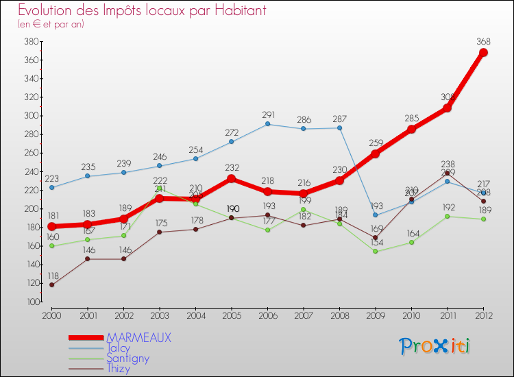 Evolution et montant des impôts locaux par Habitant pour MARMEAUX et les communes proches Comparaison des impôts locaux par habitant pour MARMEAUX et les communes voisines