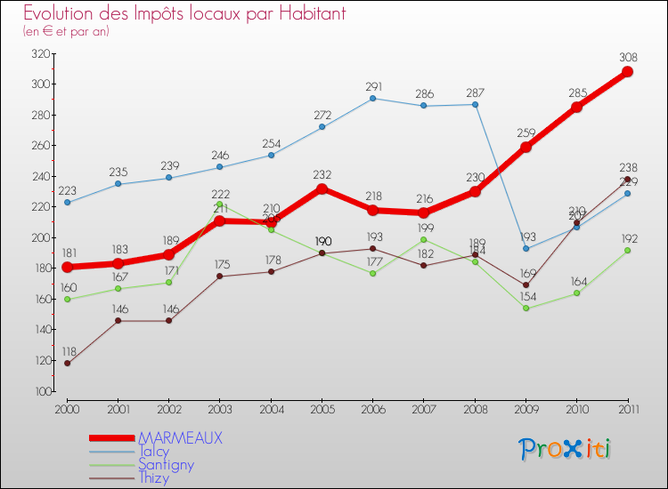 Evolution et montant des impôts locaux par Habitant pour MARMEAUX et les communes proches Comparaison des impôts locaux par habitant pour MARMEAUX et les communes voisines