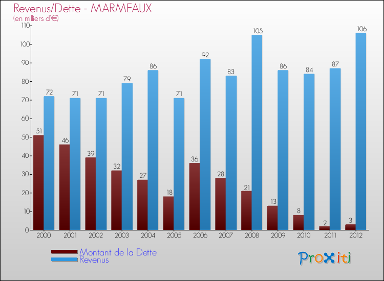 Evolution comparée de la dette et des revenus pour la commune de MARMEAUX de 2000 à 2012 Comparaison de la dette et des revenus pour MARMEAUX de 2000 à 2012