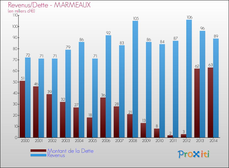 Evolution comparée de la dette et des revenus pour la commune de MARMEAUX de 2000 à 2014 Comparaison de la dette et des revenus pour MARMEAUX de 2000 à 2014
