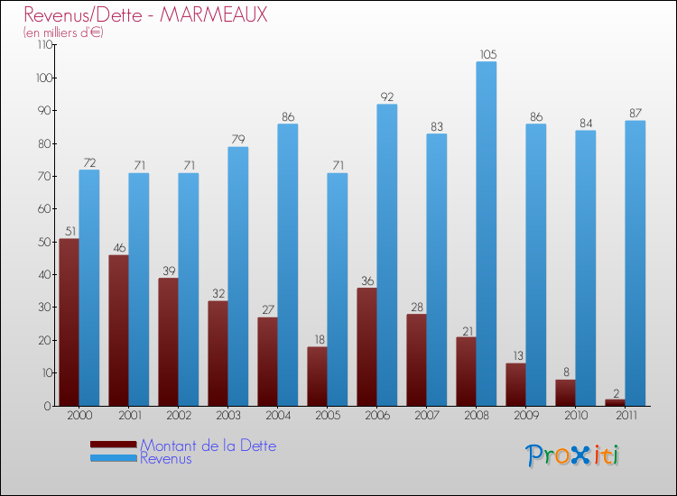 Evolution comparée de la dette et des revenus pour la commune de MARMEAUX de 2000 à 2011 Comparaison de la dette et des revenus pour MARMEAUX de 2000 à 2011