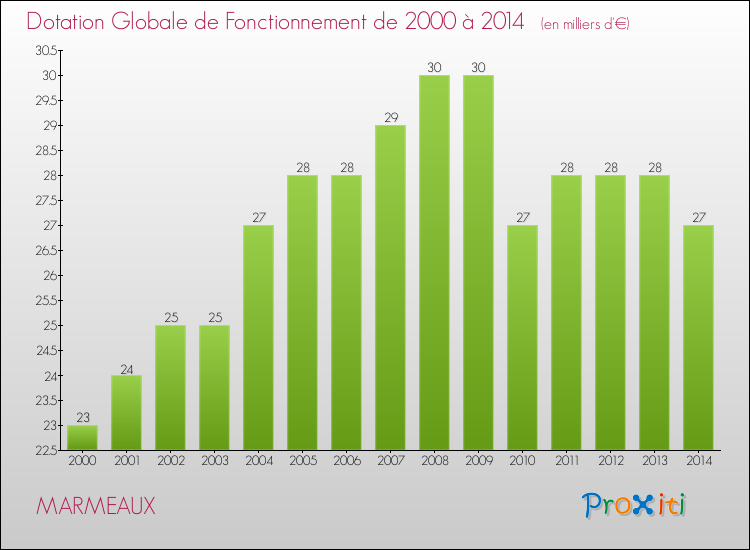 Evolution du montant de la Dotation Globale de Fonctionnement pour la commune de MARMEAUX de 2000 à 2014 Evolution du montant de la Dotation Globale de Fonctionnement pour MARMEAUX de 2000 à 2014